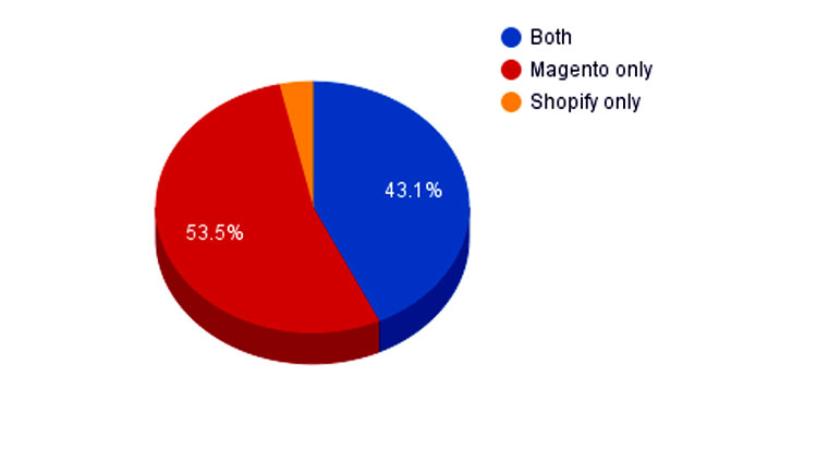 Shopify and Magento Analysis
