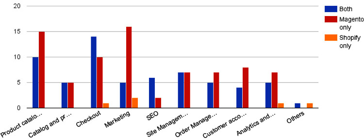 Shopify and Magento Calulation