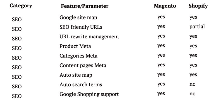 Shopify and Magento SEO