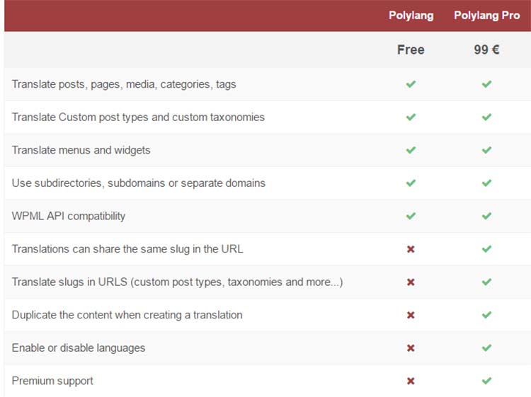 Polylang Language Translation Plugins
