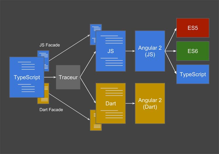 Angular 2 Latest Web Development Technologies